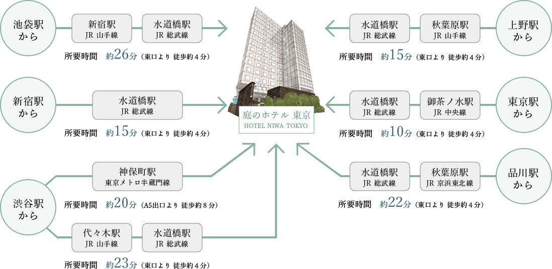 主要駅からのアクセス