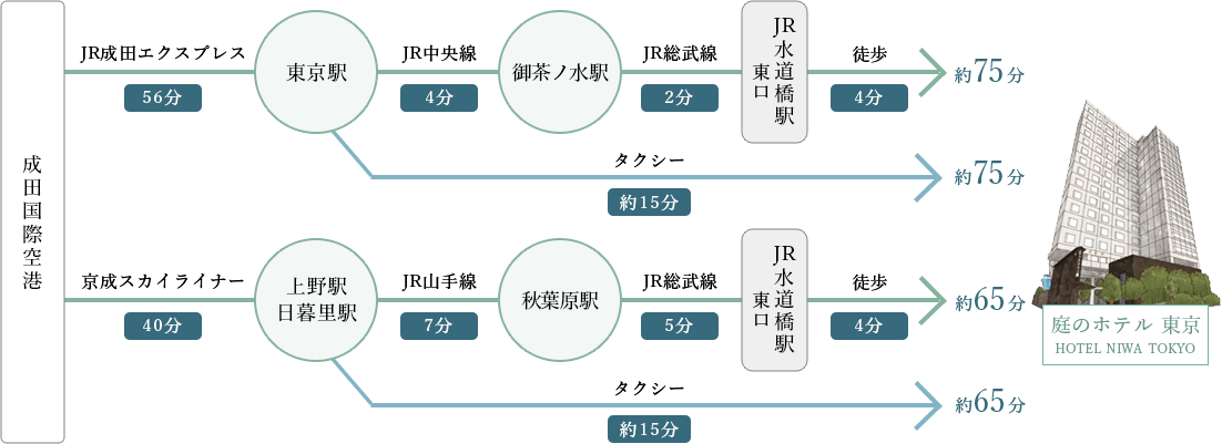 成田国際空港から