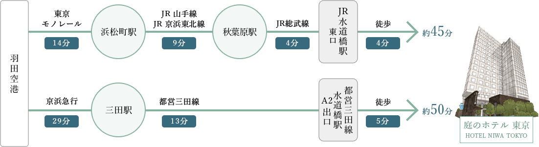羽田空港から